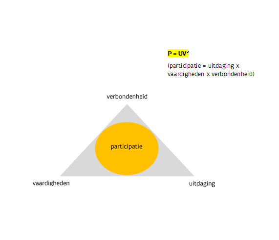 driehoek met in het midden het woord participatie, op ene hoek het woord vaardigheden, andere hoek verbondenheid en derde hoek uitdaging